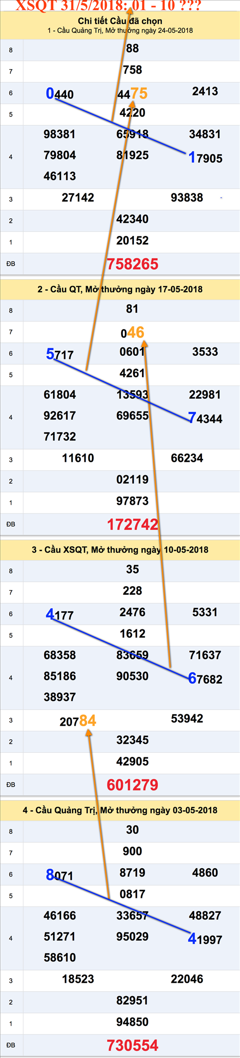 Tham khao XSQT 31-5-2018